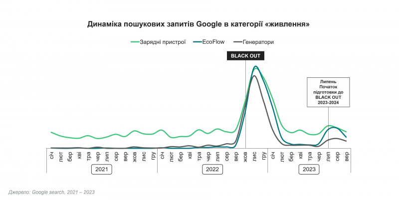 Блекаути чи ні - новорічні закупи за розкладом. Що замовлятимуть українці в інтернеті у найближчі місяці