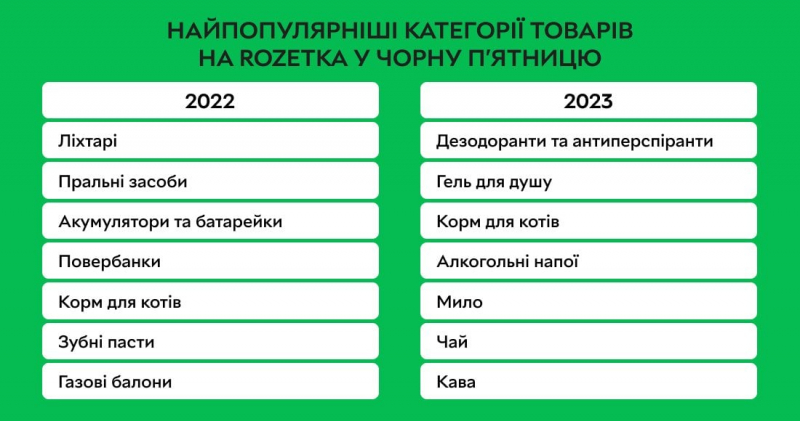 Понад 300 тисяч грн. У&nbsp;Rozetka розповіли про найдорожче замовлення в&nbsp;Чорну п&rsquo;ятницю 2023 року