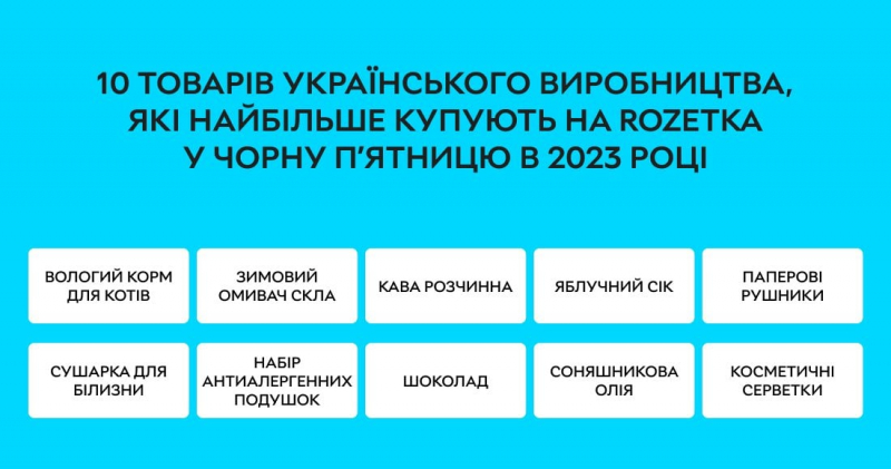 Понад 300 тисяч грн. У&nbsp;Rozetka розповіли про найдорожче замовлення в&nbsp;Чорну п&rsquo;ятницю 2023 року