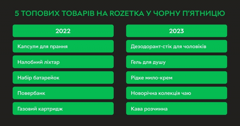 Понад 300 тисяч грн. У&nbsp;Rozetka розповіли про найдорожче замовлення в&nbsp;Чорну п&rsquo;ятницю 2023 року