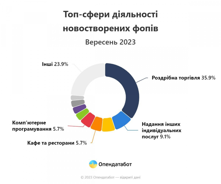 Найбільше на Київщині. Українці у вересні оновили трирічний рекорд з відкриття ФОПів
