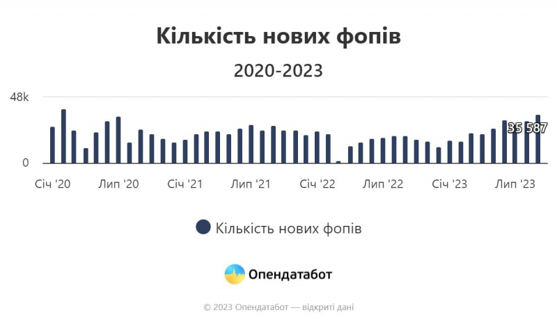 Найбільше на Київщині. Українці у вересні оновили трирічний рекорд з відкриття ФОПів