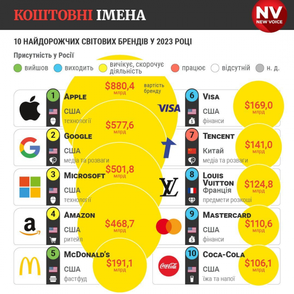 Найдорожчі бренди світу. Які торгові марки увійшли до&nbsp;першої десятки і скільки з&nbsp;них залишили російський ринок