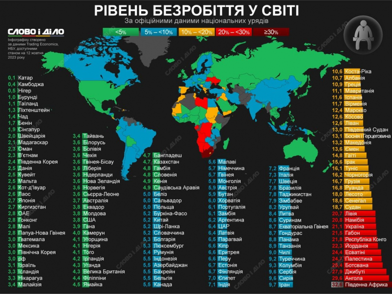На одному рівні з Палестиною та Йорданією. Україна увійшла до топ-10 країн із найвищим безробіттям — карта зайнятості у світі