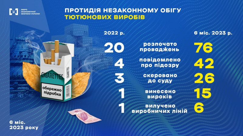 Незаконний обіг тютюнових виробів. БЕБ за пів року вилучило обладнання та товарів на 750 млн грн