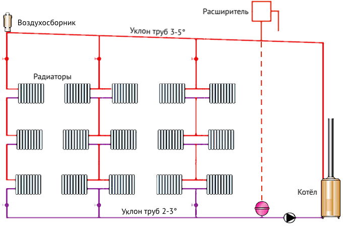 Однотрубная система отопления частного дома: разводка, схема, основные характеристики