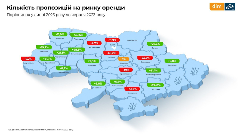 Оренда, первинне і вторинне житло. Що відбувалося з ринком нерухомості у липні