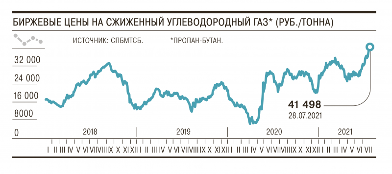 Пропан-бутан улетает на экспорт