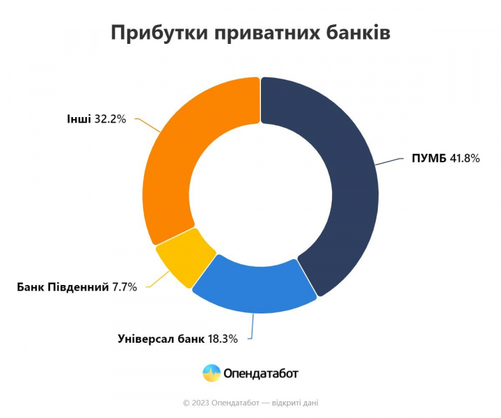 Рекорд за п’ять років. Банки отримали рекордні прибутки за 5 місяців поточного року