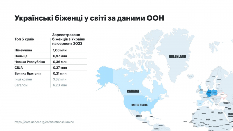 Ринок праці в Україні: Настрої біженців, затребувані професії та зміни у зарплатах