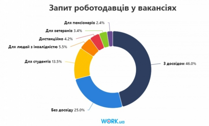 Робота-2023: кого насамперед шукали роботодавці в серпні - в яких регіонах найбільше вакансій