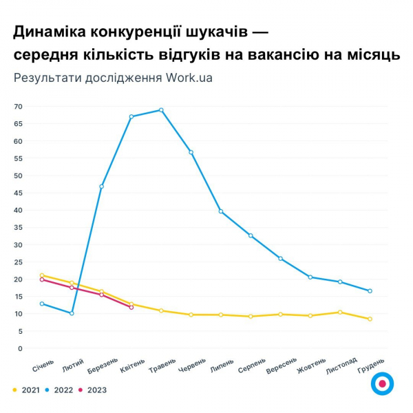 Роботодавці борються за працівників. Рейтинг найзатребуваніших фахівців та найвищих середніх зарплат в Україні