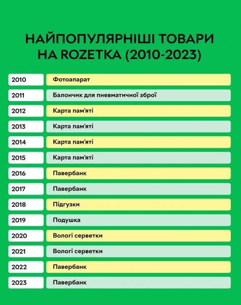 Від фотоапарату до павербанку. Які товари найчастіше замовляли українці в інтернеті за останні 13 років — і як змінювалися їхні смаки