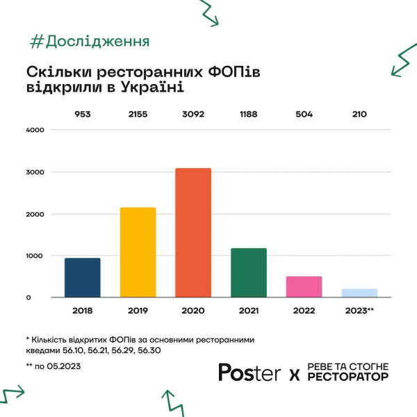 Занепад малого бізнесу. Кількість ресторанних ФОПів впала вдвічі — дуже сумна інфографіка за шість років